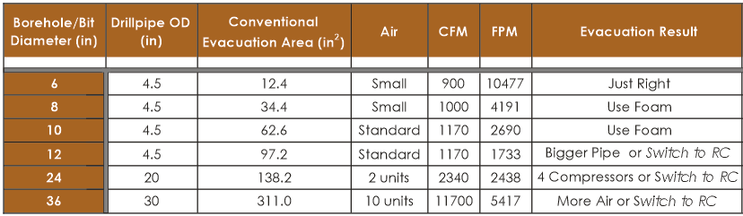 Table showing conventional drilling sizes, evacuation velocity, efficiencty, and strategies to improve.