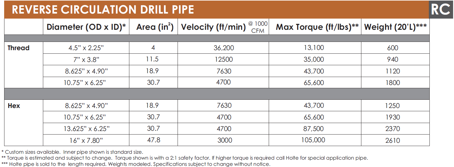 Holte RC Drill Pipe Specifications