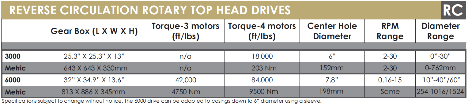 Reverse Circulation Top Head Drive Specifications